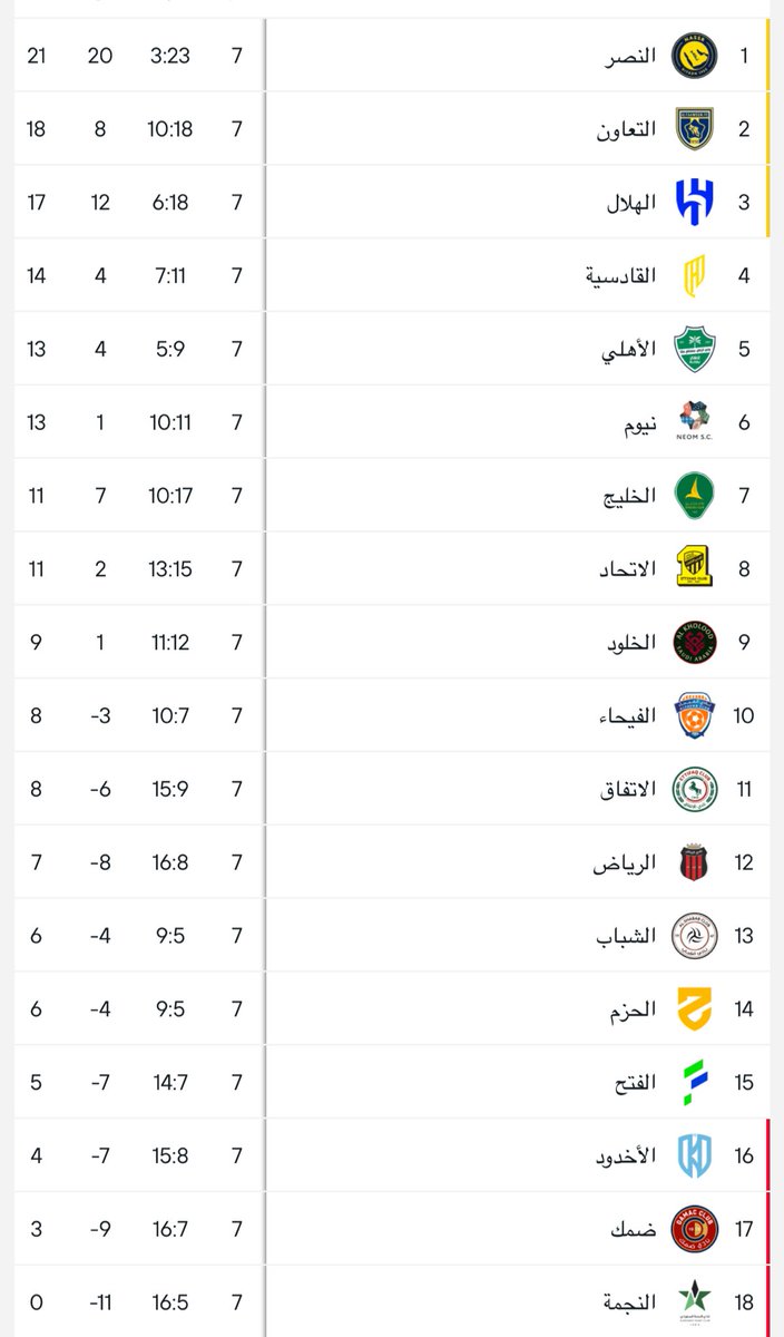📋 جدول ترتيب دوري روشن بعد نهاية الجولة السابعة.