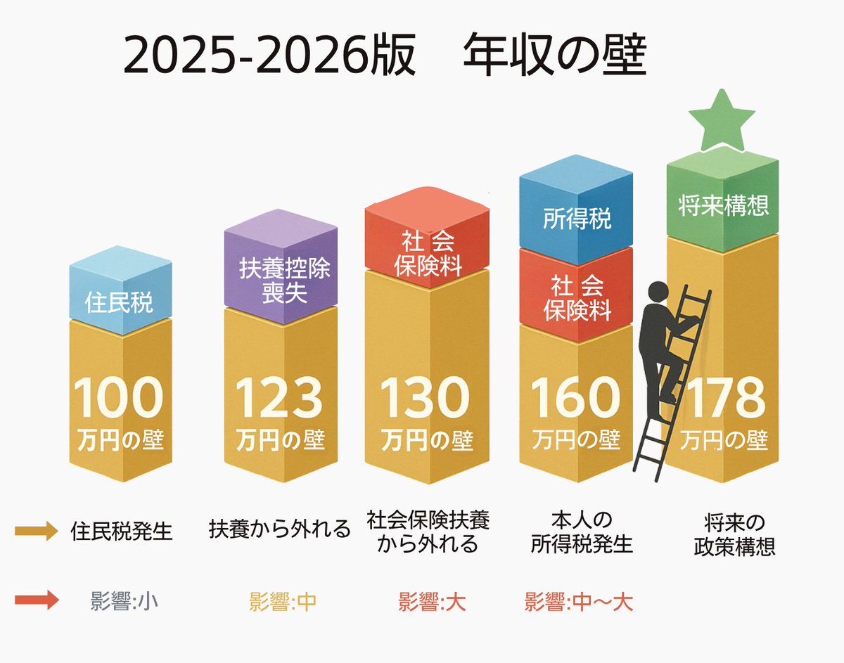 nipreoyakata's tweet image. 【2025年版】年収の壁が変わった！ ✅扶養控除123万円に拡大 ✅配偶者特別控除160万円まで ✅学生150万円まで親の扶養OK ⚠️社会保険106万・130万円の壁は要注意 2026年改正予定も解説  詳しくはコチラ↓ x.gd/Z2lnN #年収の壁 #パート #扶養控除 #社会保険 #税制改正 #配偶者控除