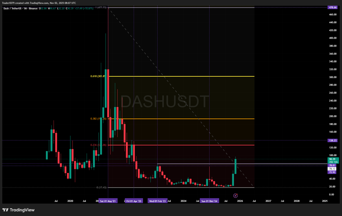 $DASH monthly chart looks solid.

price finally broke out of a 3-year downtrend and is holding above 78. 

bullish view:
as long as price stays above 78, i’m watching 115 next.
if we close a monthly candle above 140, the next leg could run toward 300.

bearish view:
if price