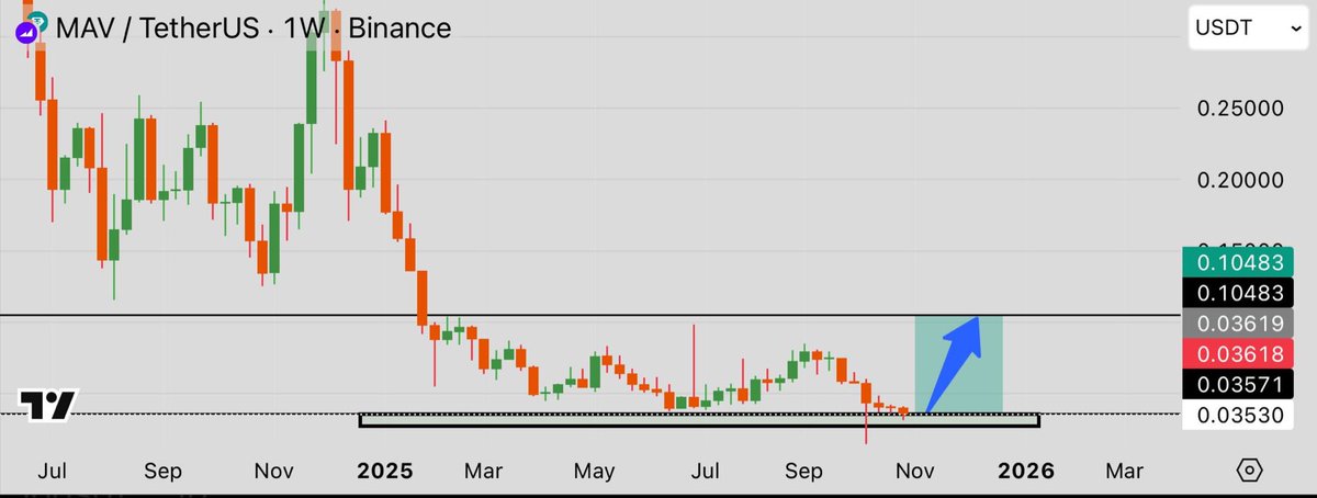 🥷 Coin Name: $MAV

‼️ Buying Zone: CP ~ $0.035

🎯 Target Levels:

✅  $0.058
✅  $0.078
✅  $0.092
✅  $0.104+

🚫 Stop Loss: HODL