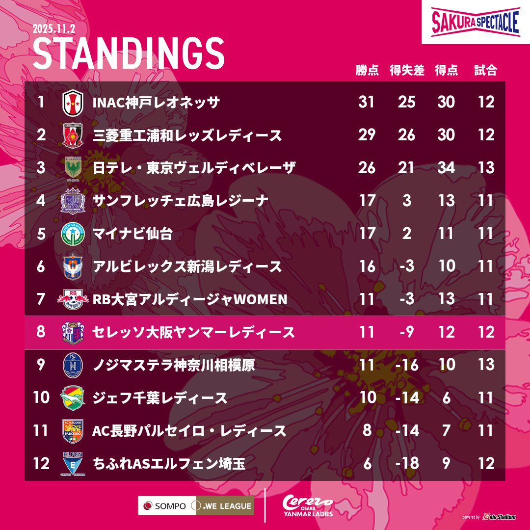 Chelsea69様　おまとめ 🐺本日の全試合を終えての最新順位表🐺 🏆2025/26 SOMPO WEリーグ