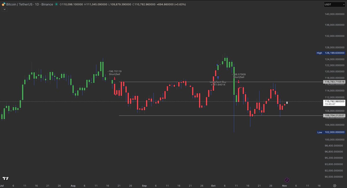 TrendCheckX's tweet image. Nothing changes for $BTC. Still chopping sideways, pingo-pong inside the range.