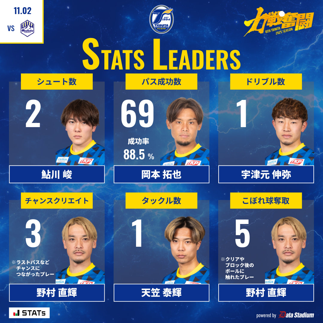 🔵🟡本日のスタッツリーダー👑 シュート数: #鮎川峻 パス成功数: #岡本