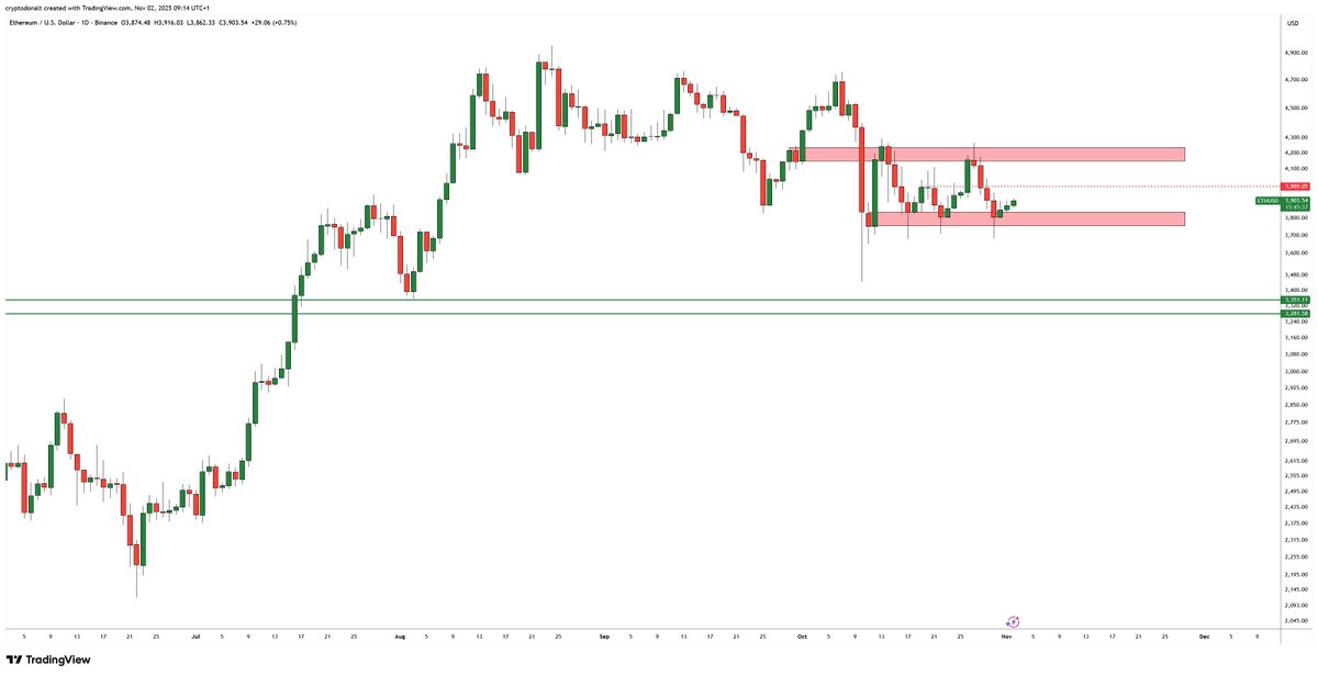 $ETH

At range low but its already the fourth test
I think there is a good chance we eventually undercut the 10/10 wick at some point

Starts looking much better above $4k, infinitely better at $4.2k
I simply have to have at least a cautious bias here