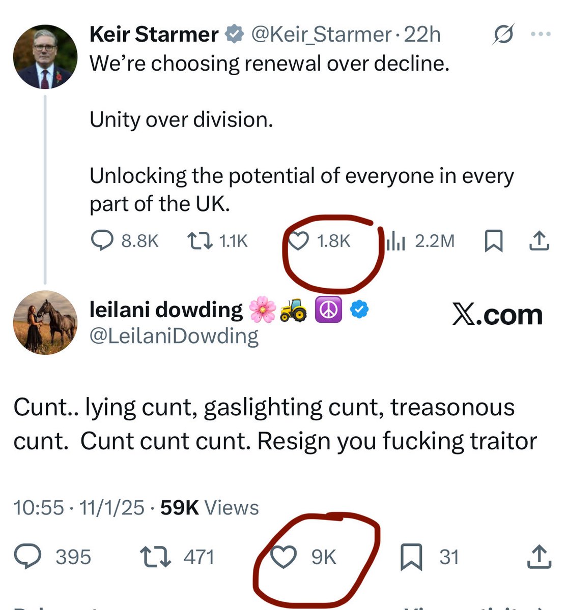 How do 2.2 MILLION people look at Starmers post and only 1.8k like it.     Hes so despised