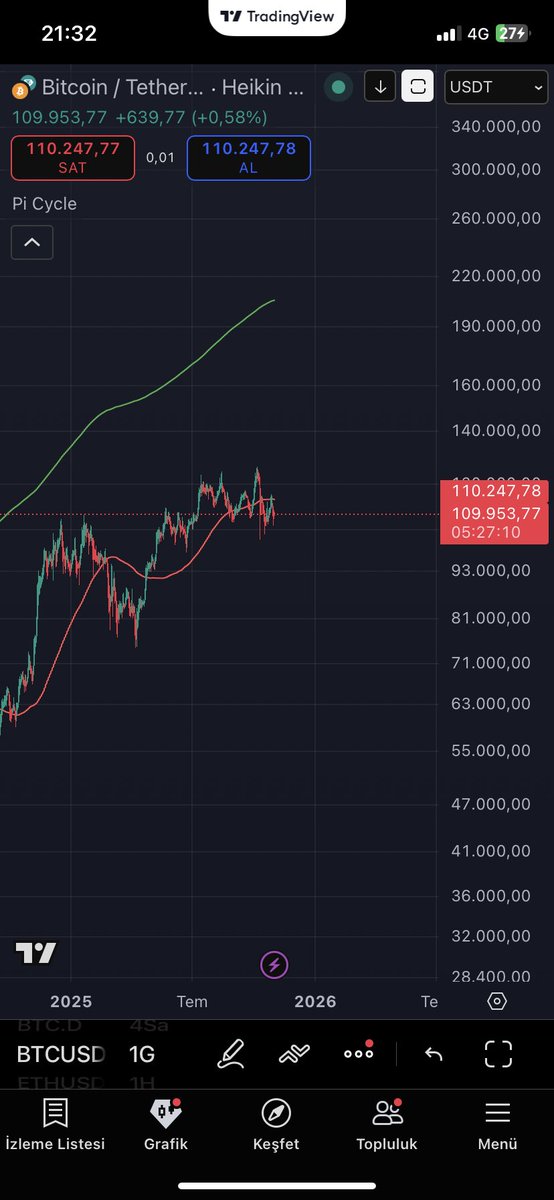 📈 Pi Cycle Göstergesi Nedir?
Bitcoin’in tarihsel döngülerinde zirve bölgelerini tespit etmekte kullanılan popüler bir indikatördür.

İki hareketli ortalama kullanır:
🔸 111 günlük MA (kırmızı)
🔸 350 günlük MA × 2 (yeşil)

Kırmızı çizgi yeşilin üstüne çıktığında, genelde piyasa