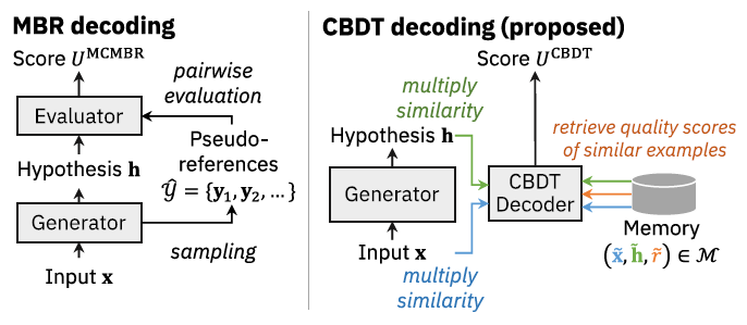 de9uch1_'s tweet photo. We present CBDT decoding, a novel quality-aware decoding, at #EMNLP2025 (main).
📄https://t.co/1HN6RE1vbP

CBDT decoding retrieves "quality scores" from similar examples and does not use pseudo-refs.
The decoding speed does not depend on the utility cost. https://t.co/9JHbXXEnxu