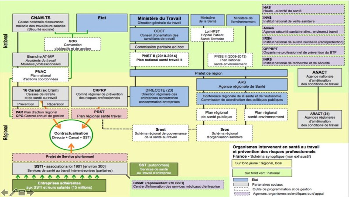 Et attendez 
Ça n’est pas fini 
C’est comme les fractales !
Vous zoomez vous avez le même schéma 😂

Ici l’organisation de la médecine du travail en France 

AFUERA ! Ça y est ! Je m’y mets !!