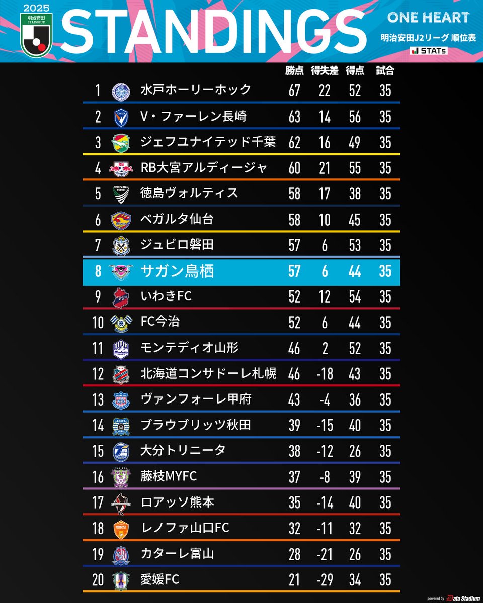 本日の全試合を終えての最新順位表 🏆2025明治安田J2リーグ #サガン