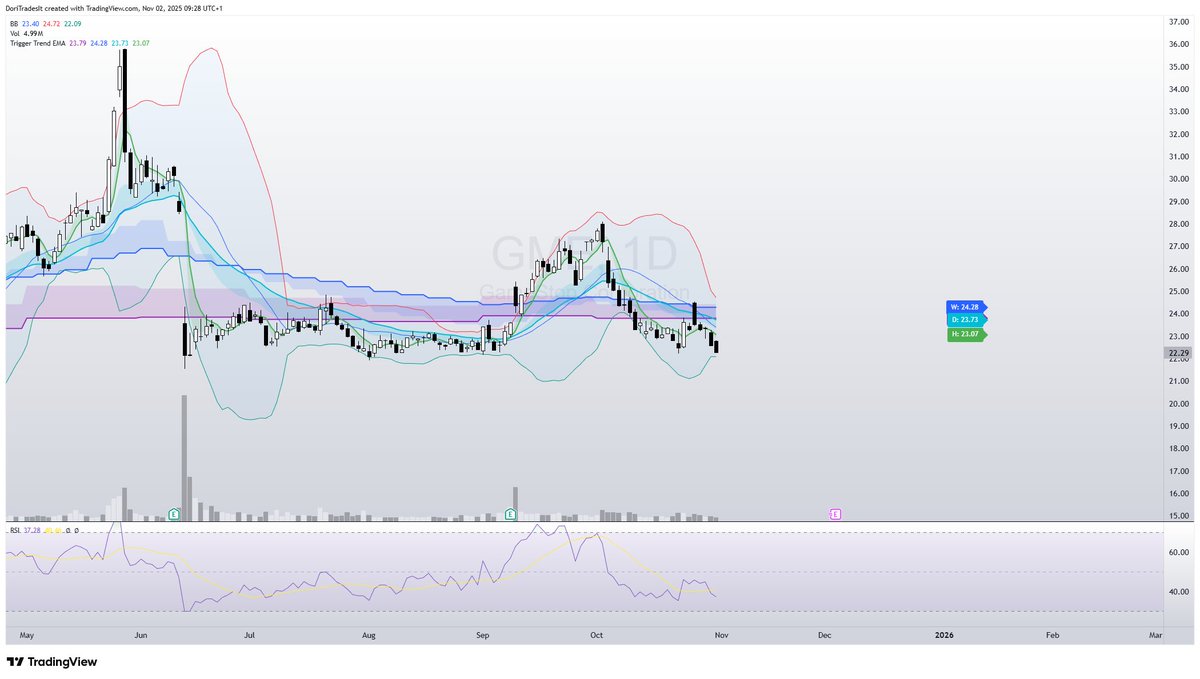 Bearish price action with $GME last week. Ngl, I didn't think we'd break support below $22.50. Compression and trigger cluster at $23.10-$24.20.

Rarely you get this eerie feeling with $GME, that the stock might capitulate in the short-term and snap back violently afterwards.