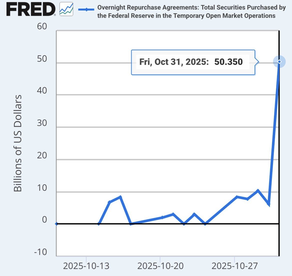 金曜日にFEDは500億ドル規模の国債と不動産担保証券を購入しています。つまり、レポ市場に500億ドル の流動性を提供しています。銀行の流動性がタイトなのですね。