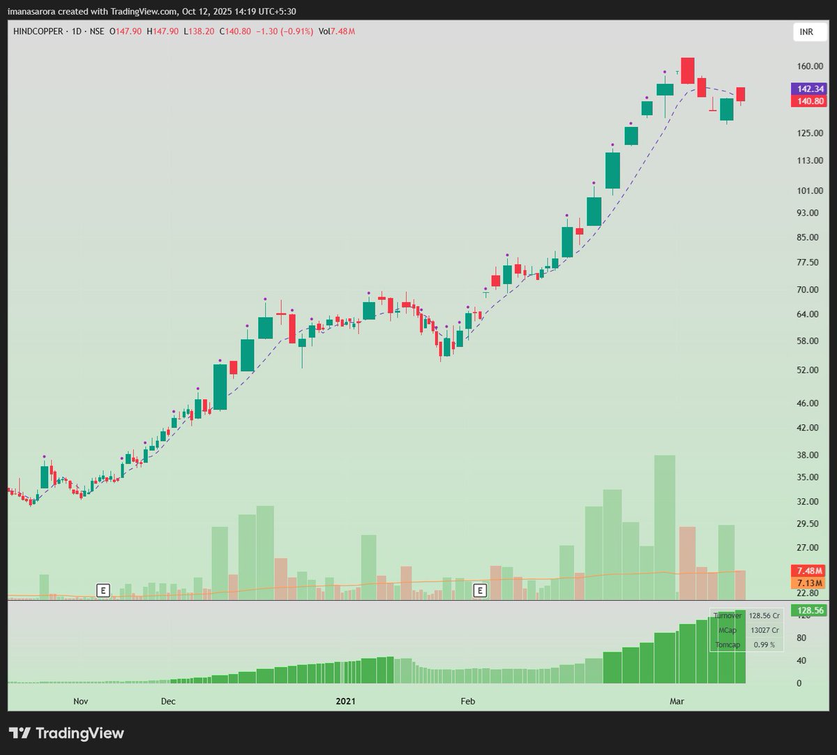 iManasArora's tweet image. 27/27

#CHARTGYM