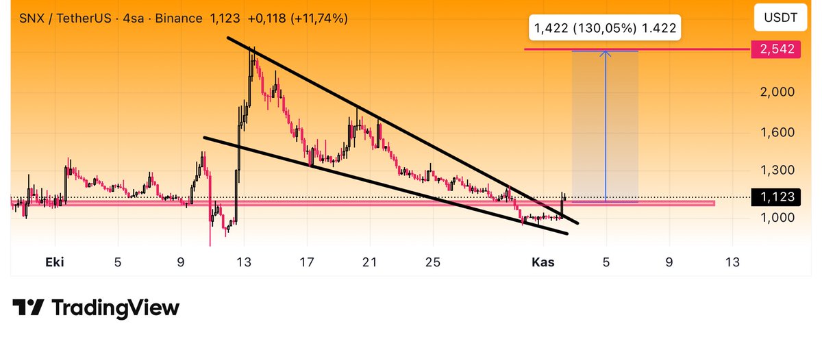$SNX #SNXUSDT #Binance 

 Go go go
