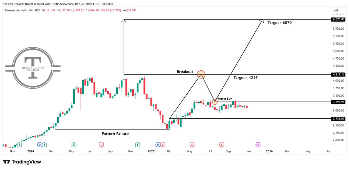 riskwisetrader's tweet image. 🏭 SIEMENS 
Retest Buy Continuation Setup 💪

💰 CMP: ₹3,096
🎯 Targets: ₹4,217 / ₹6,070
🛡️ SL: Below ₹2,731.65

Breakout retest done — sustained move above ₹3,296.95 could fuel the next leg higher. 📊

#Siemens #NSE #InfrastructureStocks