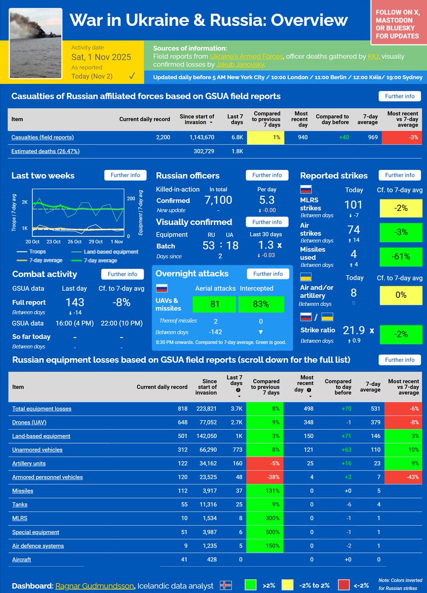 ⚡️ WAR IN UKRAINE &amp; RUSSIA — NOV 2, 2025

■ Engagements and casualties remain below the 7-day average
■ Losses of unarmored vehicles and artillery are above average
■ Overnight attacks: double-digit, including 2 missiles (Iskander-M); decent interception rate
■ Single-digit