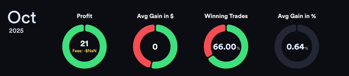 Octubre 2025 —> +21.50$

Este mes trate de subir size y me tocó remar a contracorriente debido a la fuerte pérdida que tuve el segundo día, a pesar de eso, fui capaz de recuperar y seguir sumando experiencia y consistencia.
