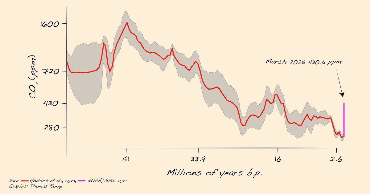 Our world at its hottest in around 
125,000 years.

CO2 levels their highest in MILLIONS of years.

We’re looking at 4C &amp; a billion deaths this century.

It’s not unreasonable to demand politicians work flat out tackling this instead of serving the corporations profiting from it.