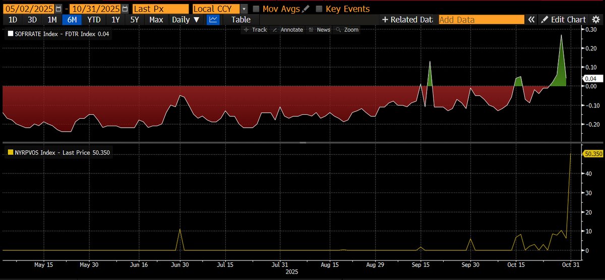 My next essay dropping next week will explore how usage of the Standing Repo Facility is the Fed's new stealth money printing vehicle. When money gets tight (SOFR > Fed Funds), the Fed prints by lending through the SRF.