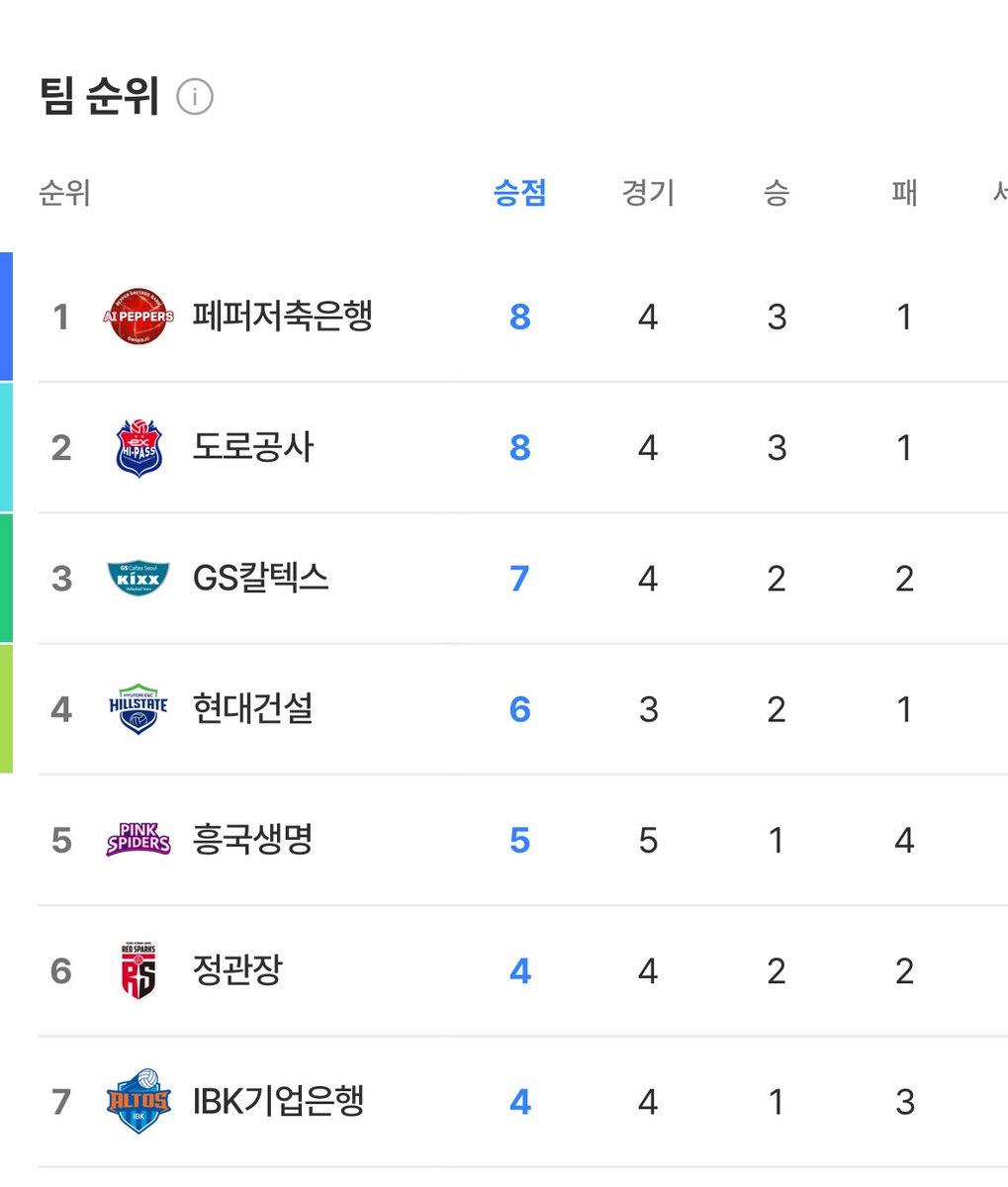 팀 순위 : 1위 ❤️❤️❤️❤️❤️❤️❤️❤️❤️❤️