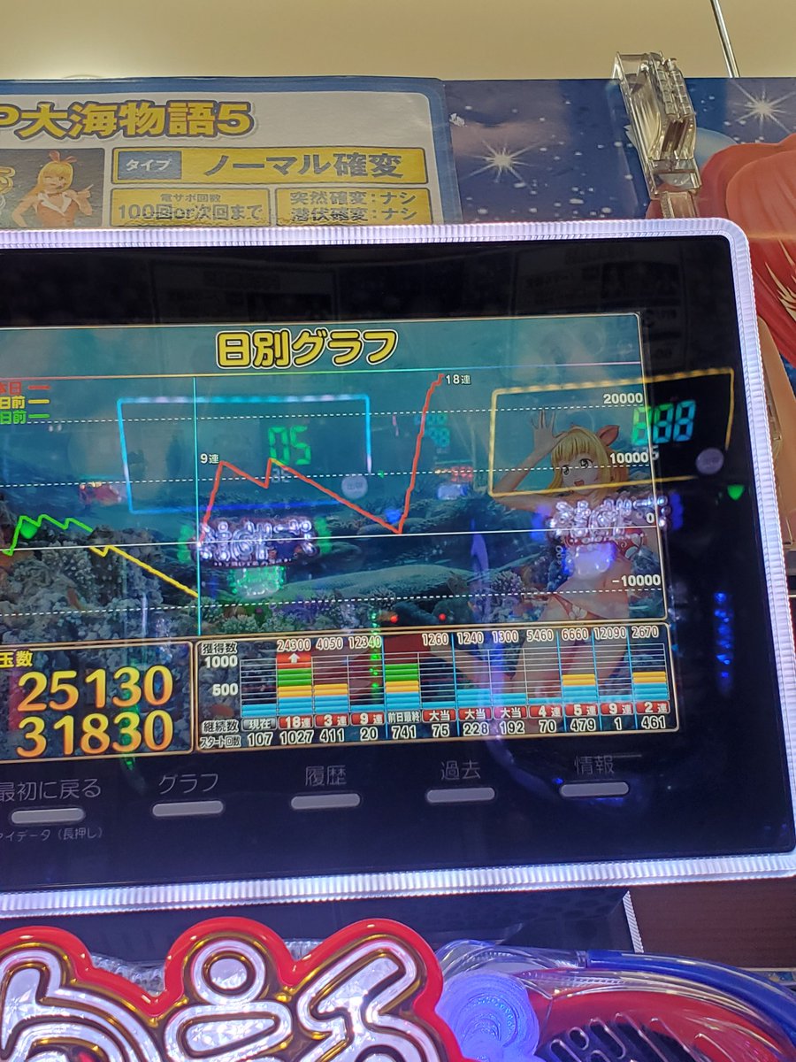 Supermiracle_J's tweet photo. 大海5にも3000あるんだ！？思ったらただの保留連でした( ˙꒳​˙  )
朝イチ9連したら1000ハマって18連したり海も充分荒いです。
18連中は時短5回くらい引き戻しました！ https://t.co/2EXkOfRscq