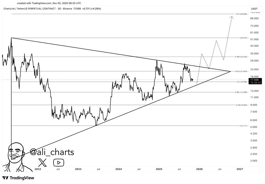 Financial chart on logarithmic scale with y-axis labeled in dollars from 0.5 to 25 and x-axis showing months from 2017 to 2024. Price line fluctuates starting low in 2017 rising sharply in 2017 then dipping and rising with peaks around 2021. Blue trend lines form a triangle pattern indicating upward channel. Annotations mark potential support at 15 dollars and target at 100 dollars. TradingView watermark in top right with date November 2024. alicharts logo and text in bottom left.