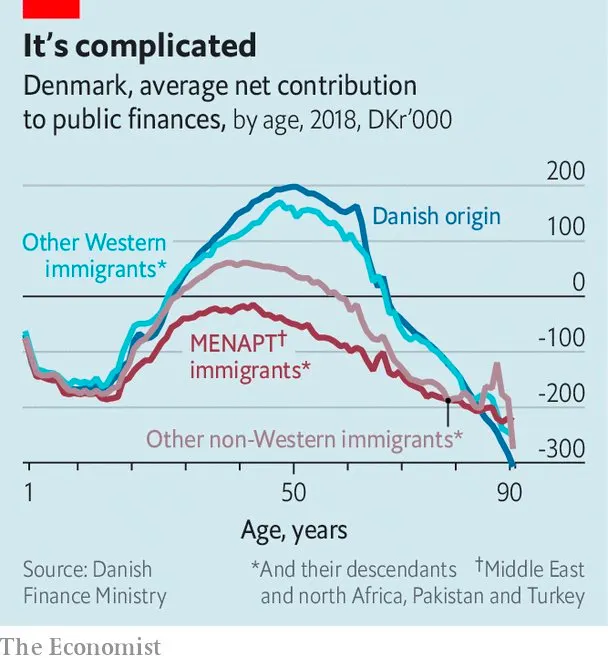 JeReinforme's tweet photo. Pourquoi l'immigration ne va jamais résoudre le problème de vieillissement de la population :

- Les immigrés qui sont des contributeurs nets ont des taux de natalité faibles et ne règlent pas le problème.

- Les immigrés qui ont des taux de natalité élevés ne sont pas des contributeurs nets aux finances publiques.

Illustration avec les chiffres du Danemark :