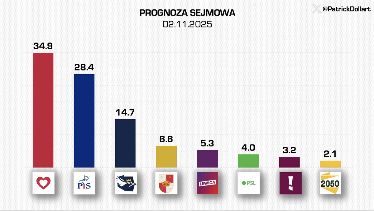 Prognoza sejmowa - 02.11.2025
Frekwencja - 66,1%

<a href="/Platforma_org/">Koalicja Obywatelska</a> - 34,9%
<a href="/pisorgpl/">Prawo i Sprawiedliwość</a> - 28,4%
<a href="/KONFEDERACJA_/">Konfederacja</a> - 14,7%
<a href="/KoronyPolskiej/">Konfederacja Korony Polskiej</a> - 6,6%
<a href="/__Lewica/">Lewica</a> - 5,3%
<a href="/nowePSL/">🍀 PSL</a> - 4,0%
<a href="/partiarazem/">Razem</a> - 3,2%
<a href="/PL_2050/">Polska 2050</a> - 2,1%

*prośba o RT :)