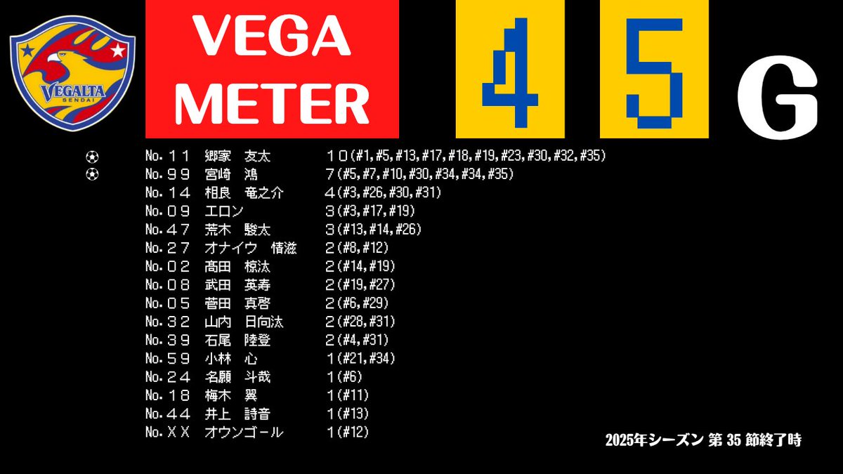 Takao_vegalta's tweet photo. #宮崎鴻 2戦連発7ゴール目
#郷家友太 10ゴール目
#vegalta #vegameter https://t.co/fuW8kzrVlu