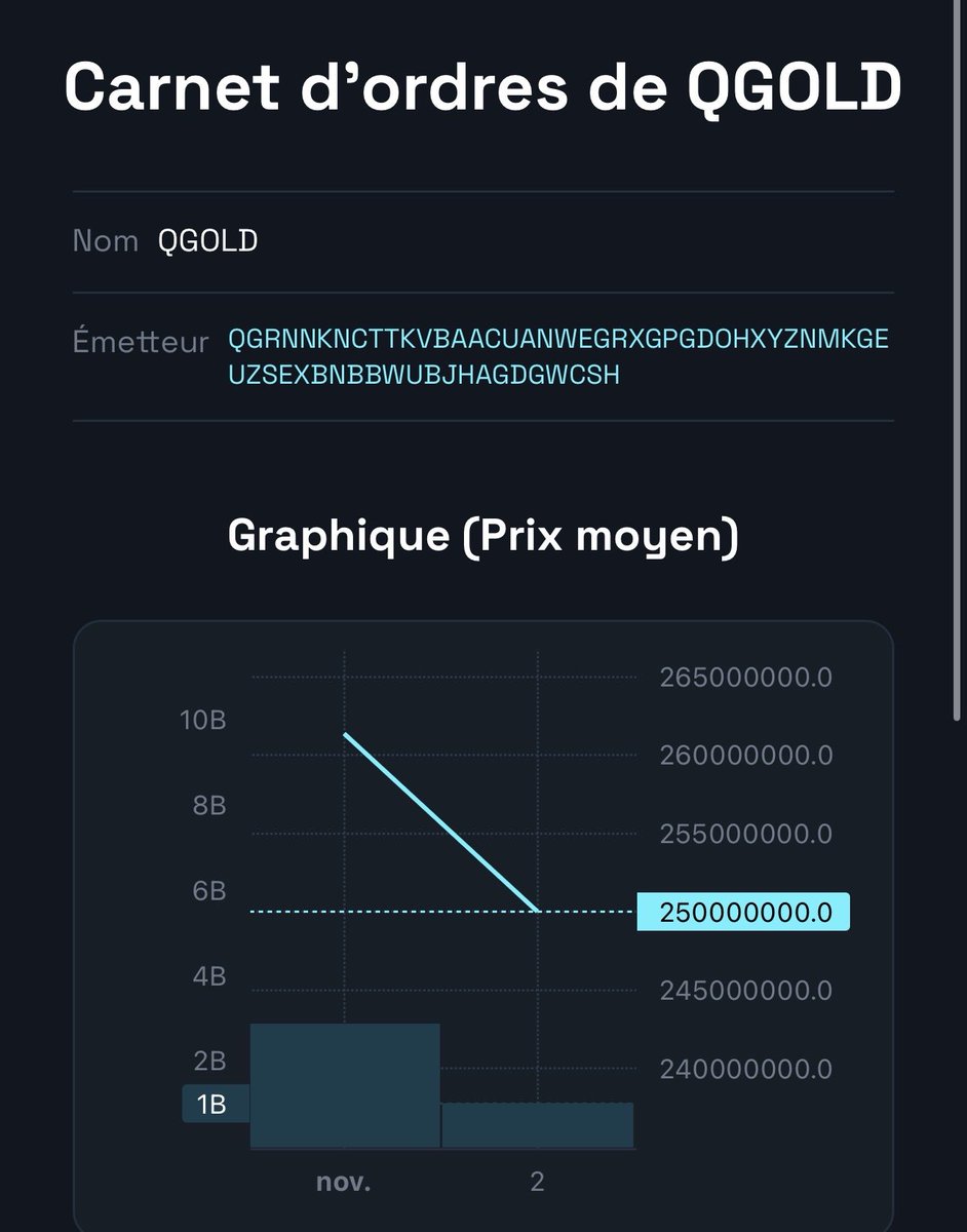 Primequbic's tweet image. 🚨 SCAM ALERT $QGOLD on Qx 🚨
Stay sharp, $QUBIC fam ⚠️
“QGOLD” is NOT a legit asset it’s a wash trading scam.
Fake volume. Same wallet trading with itself to manipulate the chart and trap newcomers.
Check the data yourself on qx.qubic.org same address appearing as…