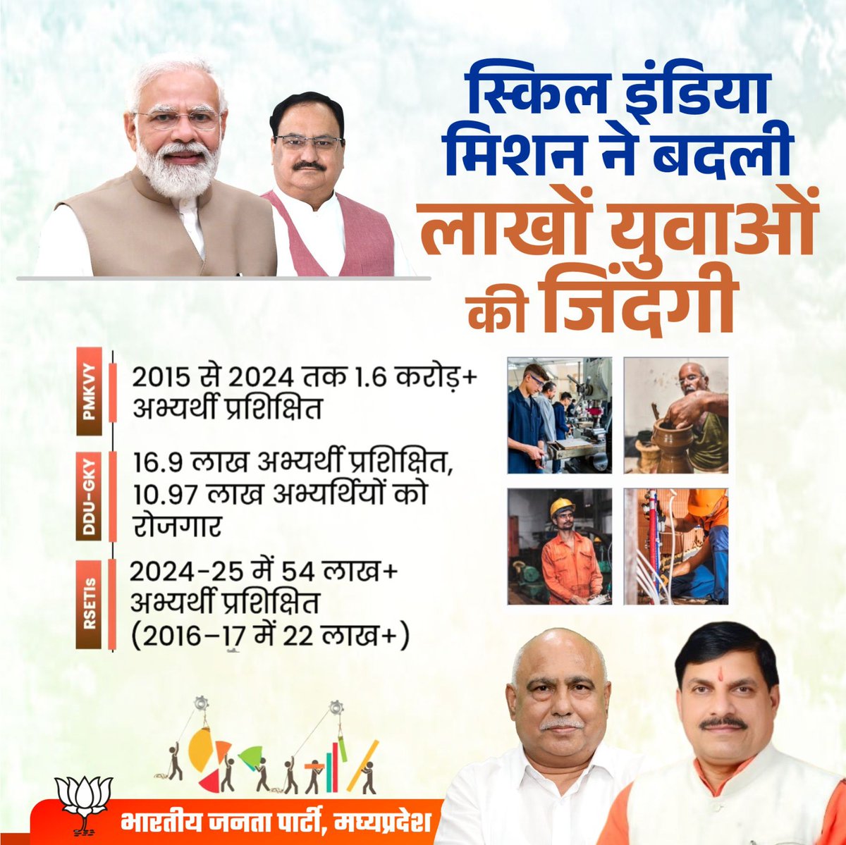 स्किल इंडिया मिशन ने बदली लाखों युवाओं की जिंदगी!

पीएम कौशल विकास योजना से 1.6 करोड़ से अधिक अभ्यर्थी प्रशिक्षित एवं दीनदयाल उपाध्याय ग्रामीण कौशल्य योजना से 16.9 लाख अभ्यर्थी प्रशिक्षित और 10.97 लाख अभ्यर्थियों को मिला रोजगार।