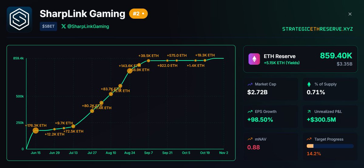 🔴COINTELGRAPH: 🔥 NOVITÀ: SharpLink Gaming raggiunge un PnL non realizzato di 300 milioni di dollari.