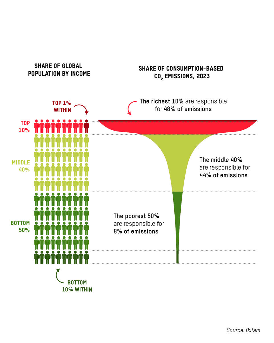 Oxfam's tweet photo. Using data from the Stockholm Environment Institute, our 'champagne glass' graph shows the #CarbonInequality between the richest and the rest. 
​
For more stats, charts and solutions, read our latest report #ClimatePunder. 
​
👉 https://t.co/PuUkBUlLfw 
​
#MakeRichPollutersPay https://t.co/oTPxnCt0na