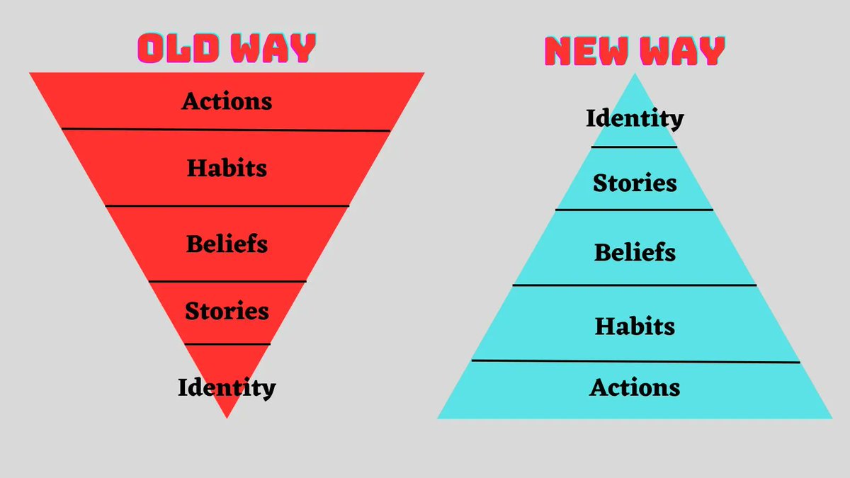 Everything we do or dont do is in congruence with our Identity, this is why I call it the highest leverage point. 

Keep selecting your desired identity daily and you'll start thinking and acting in line with it. 

As within -&gt; So without