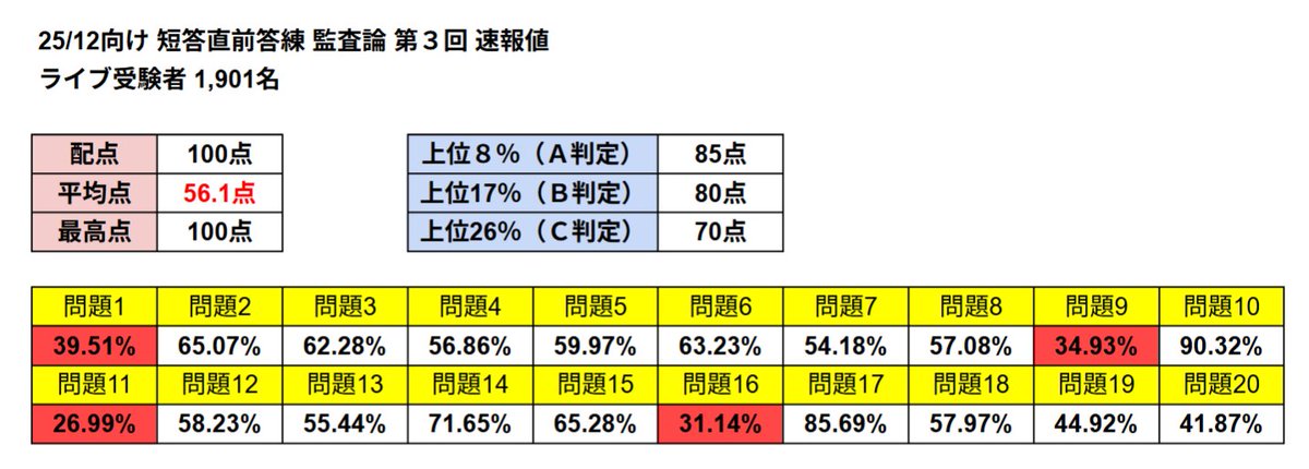 1日かけての短直お疲れ様でした！ 監査については前回よりも易しいとは
