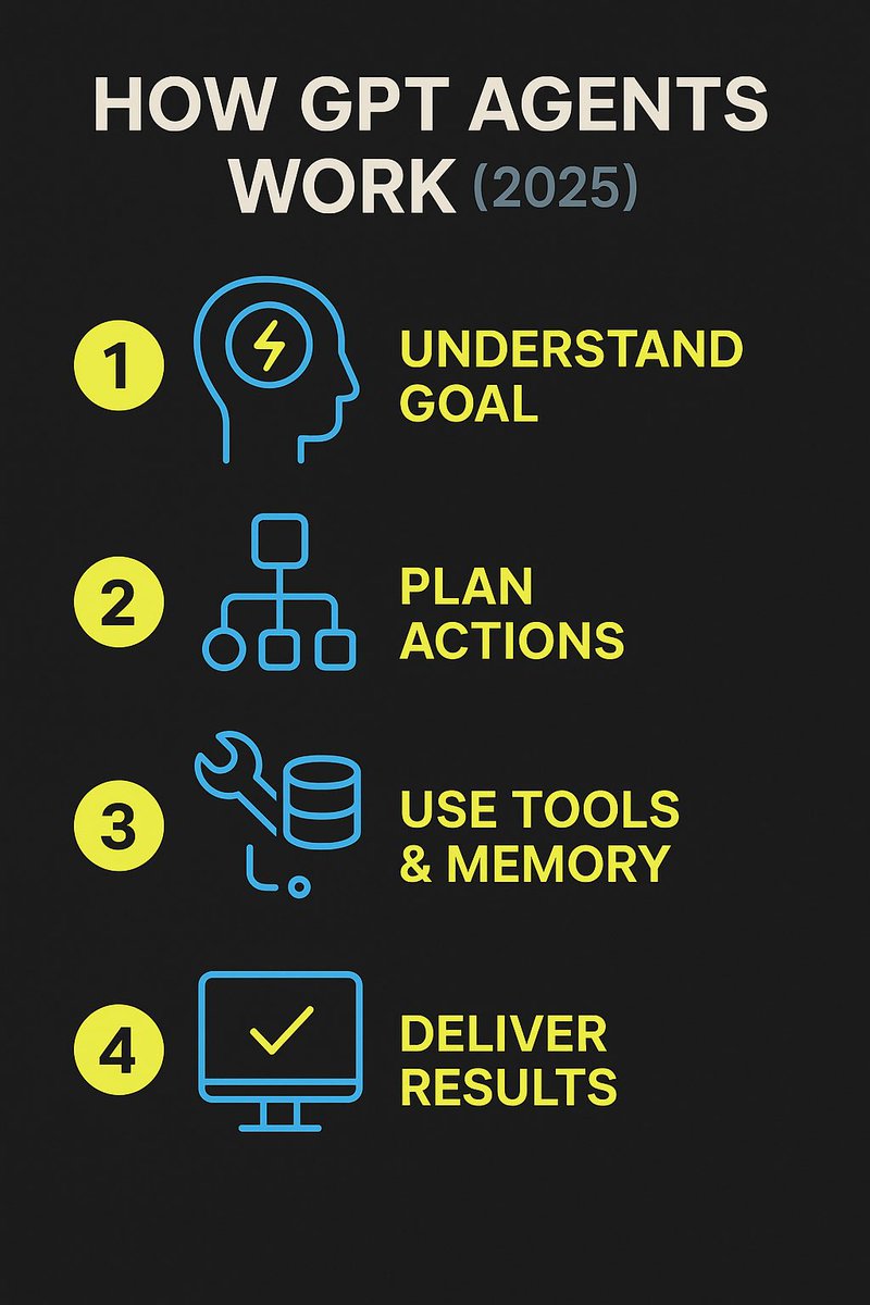 AIForPeople's tweet image. 🤖 GPT Agents are the new interns — but faster, tireless, and 100x smarter.
They don’t just respond — they act.
Plan, execute, and deliver. Automatically.
#GPTAgents #AIworkflow #AIautomation