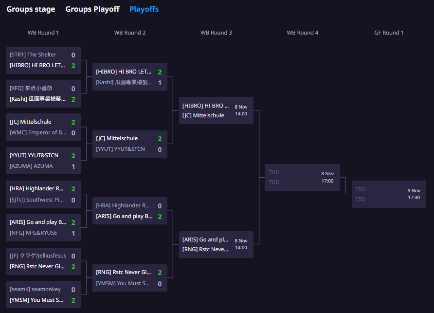 WoWs_JC's tweet photo. JCはkotsでWinner's bracket Round3に進出し、世界大会出場が確定しました！
来週も全力を尽くすので応援よろしくお願いいたします https://t.co/DYgPv3Anf9