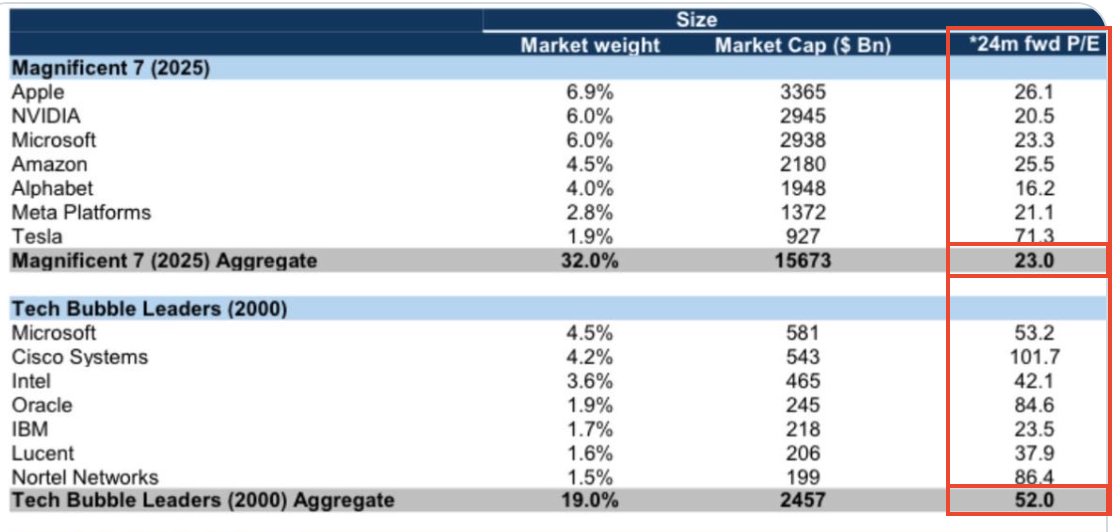 Wenn das eine Blase ist, dann ist es wohl die günstigste der Geschichte…

✅ Die Bewertungen sind erhöht aber im Vergleich zur Dotcom-Blase noch moderat (siehe Grafik)
✅ Big Tech verdient verdammt viel Geld, die Unternehmen sind hochprofitabel und investieren in KI, was das