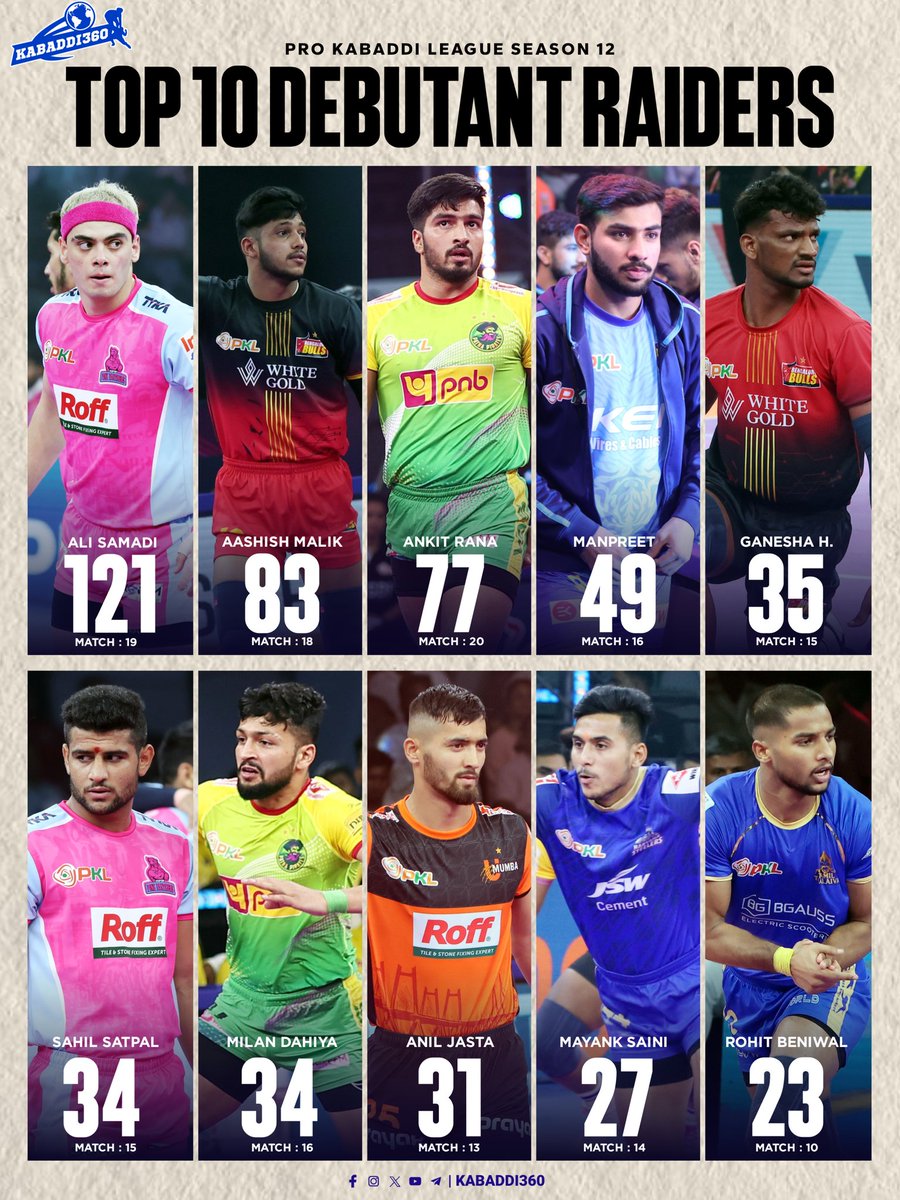 Kabaddi_360's tweet photo. Among the debutant raiders of PKL Season 12, Iran’s Ali Samadi stood out as the top performer 🇮🇷🔥
Which debut raider impressed you the most this season? 🤔💪
.
.
.
.
#PKL12 #AliSamadi #DebutRaiders
#ProKabaddi #Kabaddi #PKL2025
#pklseason12 #kabaddi360 https://t.co/qCKOQn5h10