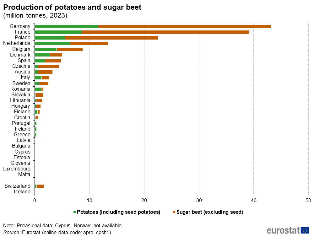 PandaAgricultur's tweet photo. Producción de #papata y remolacha azucarera en Europa por países https://t.co/ngE2Fonduf