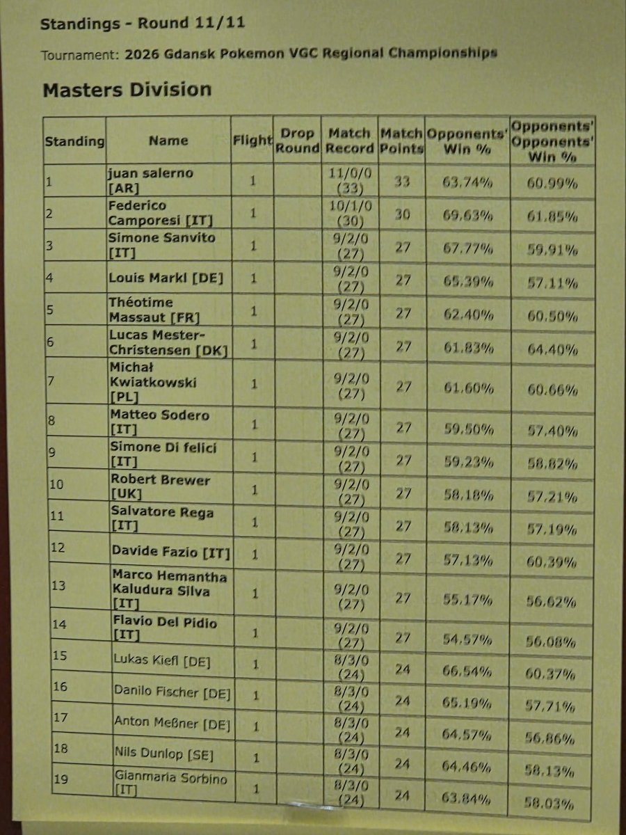 Finisher 15th with the best resistance of all 8/3 players 
Feels Good