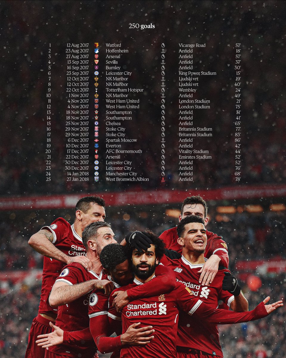 All the goals from Salah's 250 for the Reds 😮‍💨🔴