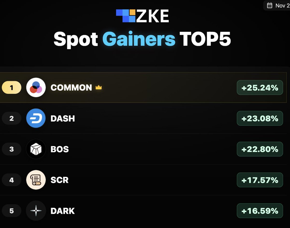 zke_com's tweet image. 💚Happy Weekend!
#ZKE #Spot Gainers TOP5

#COMMON 25.24%
#DASH 23.08%
#BOS 22.80%
#SCR 17.57%
#DARK 16.59%