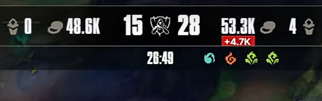 lolesports's tweet photo. 43 kills in 26 minutes https://t.co/9DNi5RYUyc