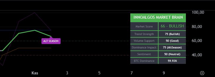 coinexactly's tweet photo. 📊 Yeni Veri Güncellemesi: Alt Season Başlangıç Sinyali

Uzun süredir kullandığım ve strateji testlerinde %94 başarı oranına sahip özel indikatörümden yeni bir sinyal geldi.
Gelen veri, Altcoin Season (Alt Sezonu) başlangıcını işaret ediyor.
🔍 Peki bu ne anlama geliyor?

1️⃣ Alt Season sinyali aktif hale geldiyse, kısa vadede birçok altcoinde yükseliş hareketlerinin başlaması beklenir. (Nitekim şu anda birçok altcoin’de pump hareketleri gözleniyor.)

2️⃣ Bullish oranı %66 seviyesinden %75–80 bandına doğru ilerlerse, bu durum genellikle altcoinlerde %40 ila %90 arası yükseliş potansiyeline işaret eder.

Ben kendi sistemimde tüm alarmları aktif ettim ve verileri anlık olarak takip ediyorum.
Eğer bu kez de modelimiz yanılmazsa, önümüzdeki günlerde iki güçlü metriğin de desteklediği geniş çaplı bir Altcoin yükseliş dalgasına tanıklık edebiliriz. 🚀

Günlük olarak bu verileri OTOMATİK telegram kanalımda paylaşıyor sistem artık.
https://t.co/pJaAuxwBss kanalına dahil olarak hergün bu veriyi artık takip edebilirsiniz.

Beğenen ve Rt eden elleriniz dert görmesin. Ne kadar desteklerseniz üretmeye o kadar çok devam edeceğiz.

#AltSeason #Crypto #Bitcoin #Altcoins #CryptoMarket #CryptoSignals #Blockchain #BTC #ETH #BNB #InnoAlgos #CsocyTeam #CryptoAnalysis #BullRun #AltcoinSeason #TradingView #CryptoCommunity
