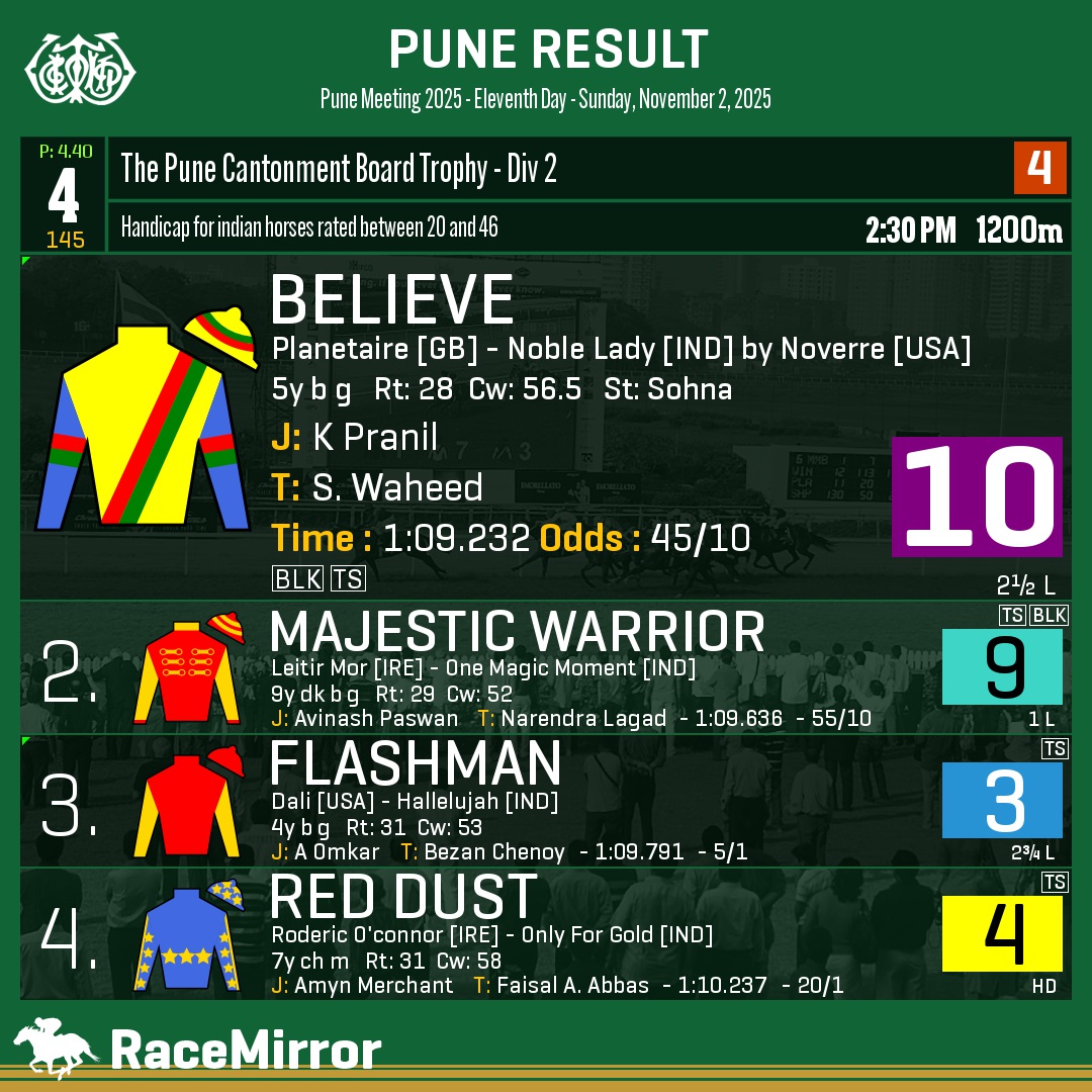 RaceMirror's tweet photo. Pune: Race 4

1️⃣ BELIEVE

J: K Pranil
T: S. Waheed
O: Ketan S Wakkar
.
2️⃣ Majestic Warrior
3️⃣ Flashman
4️⃣ Red Dust
.
.
#Believe #KPranil #SWaheed #Pune #HorseRacing #PuneRaces #RWITC #IndianRacing #Poona #PuneRacecourse #RaceMirror https://t.co/MOJV20Wyle