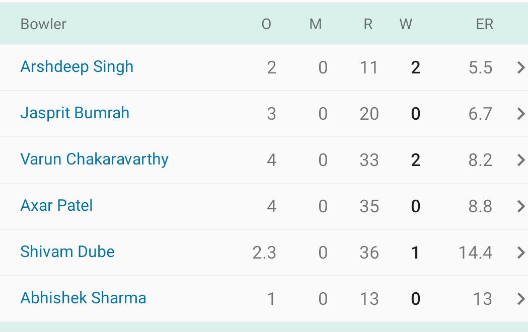 xkimachu's tweet photo. When you have Washington Sundar but decide to test Abhishek and Dube instead… logic took a powerplay break! 😅

 #INDvsAUS #BCCI
#GautamGambhir
#SuryakumarYadav 
#arshdeepsingh https://t.co/nCh4b9Gd1e