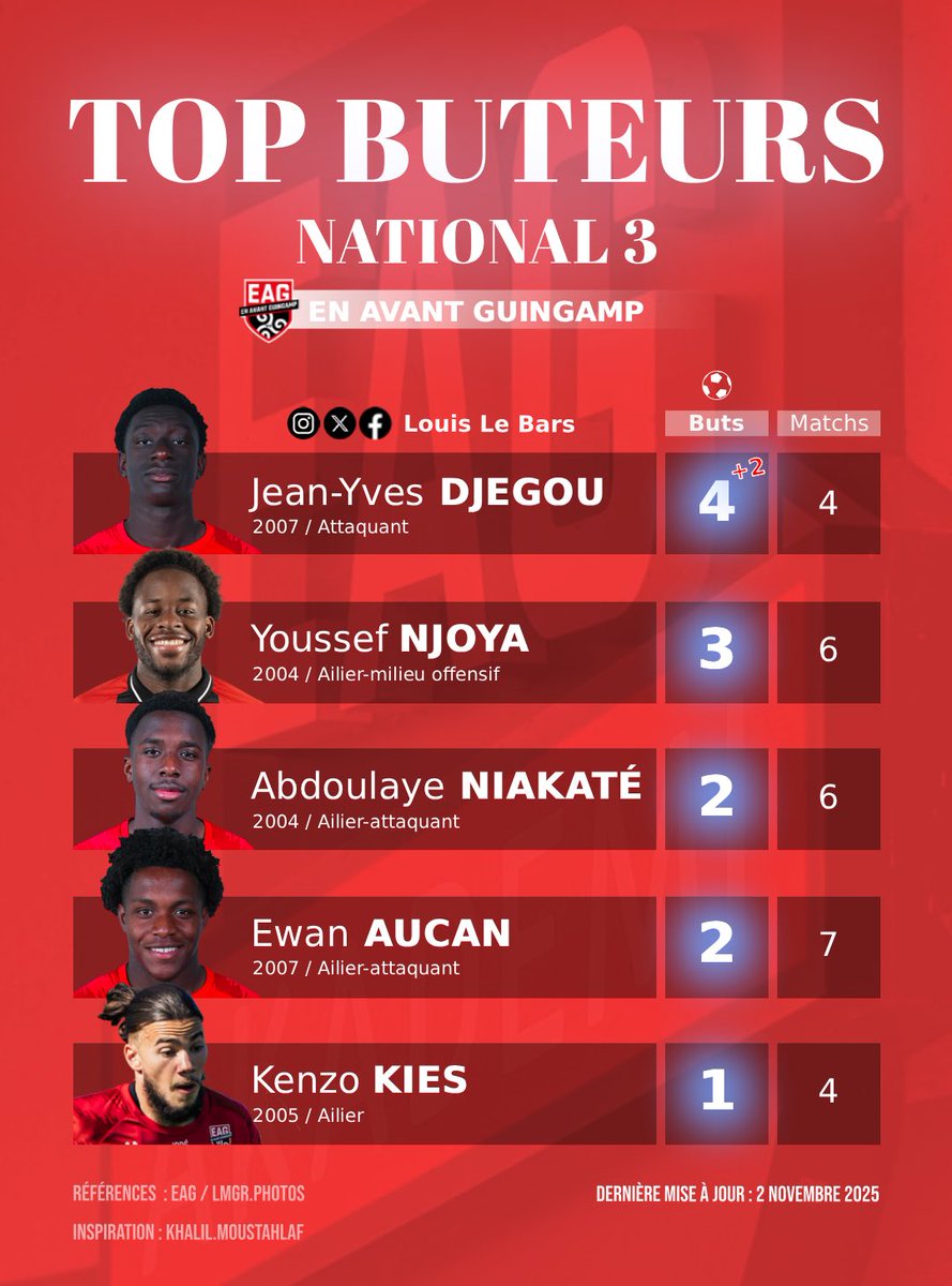 [#AkademiEAG] Jean-Yves Djegou (18 ans, 2007) débute très fort cette saison : 4 buts en 4 matchs pour l’ancien attaquant de l’US Orléans et du CSM Sully-sur-Loire ⚽️🎯