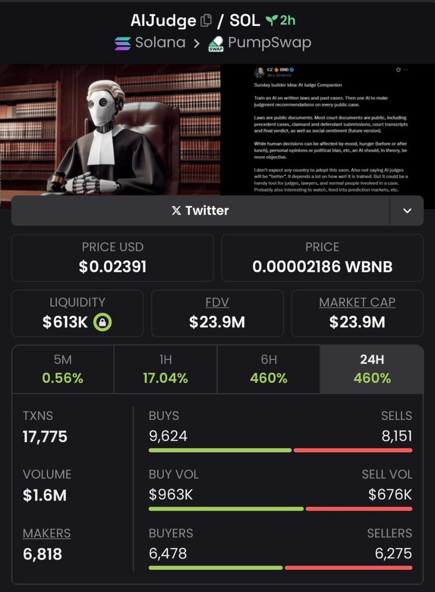 josCaraballo's tweet image. #AIJUDGE just scored an amazing 30,538.46x gain to add to our list of victories ☝️
We’re on fire! Our focus is on profits, and we’re making it happen 🧏‍♀️
If you&apos;re not in my private TG group, you&apos;re missing out.
#CryptoPump #Crypto #Altseason #Solana #AltcoinAlert