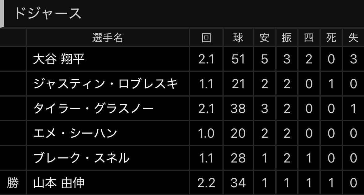 終わってみれば、結局中0日で9回途中からマウンドに上がった山本由伸が1番イニングを食っていたという……

・大谷翔平　：2.1回
・ロブレスキ：1.1回
・グラスノー：2.1回
・シーハン　：1.0回
・スネル　　：1.1回
・山本由伸　：2.2回 ⚡️

ほんとにあった怖い話🥶

#山本由伸 #ドジャース