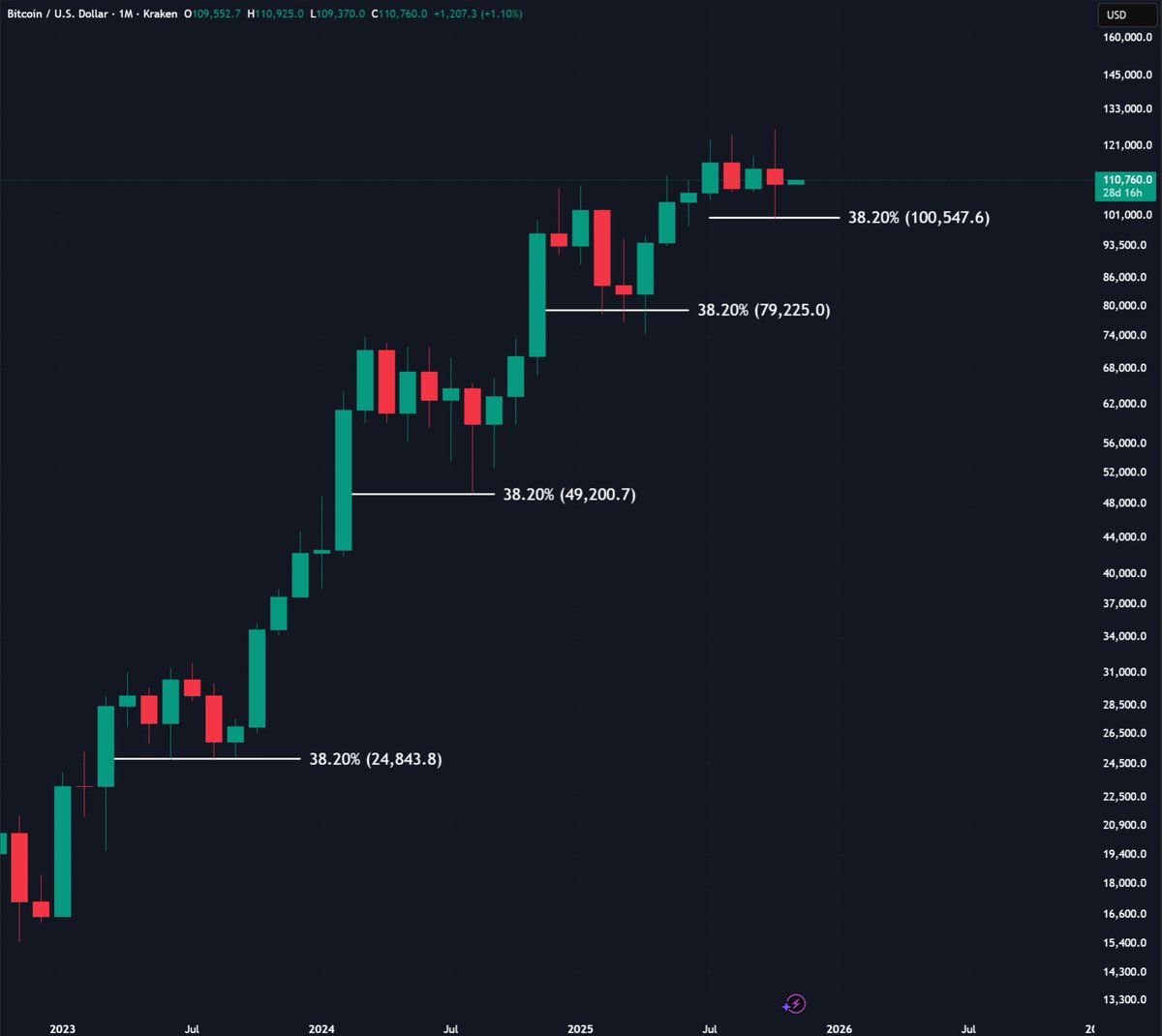 BTC usually bottoms around 38.2% Fibonacci level. This has been the case  since Q1 2023, and last month something similar happened. BTC dropped to  this exact Fibonacci level, and then bounced back.